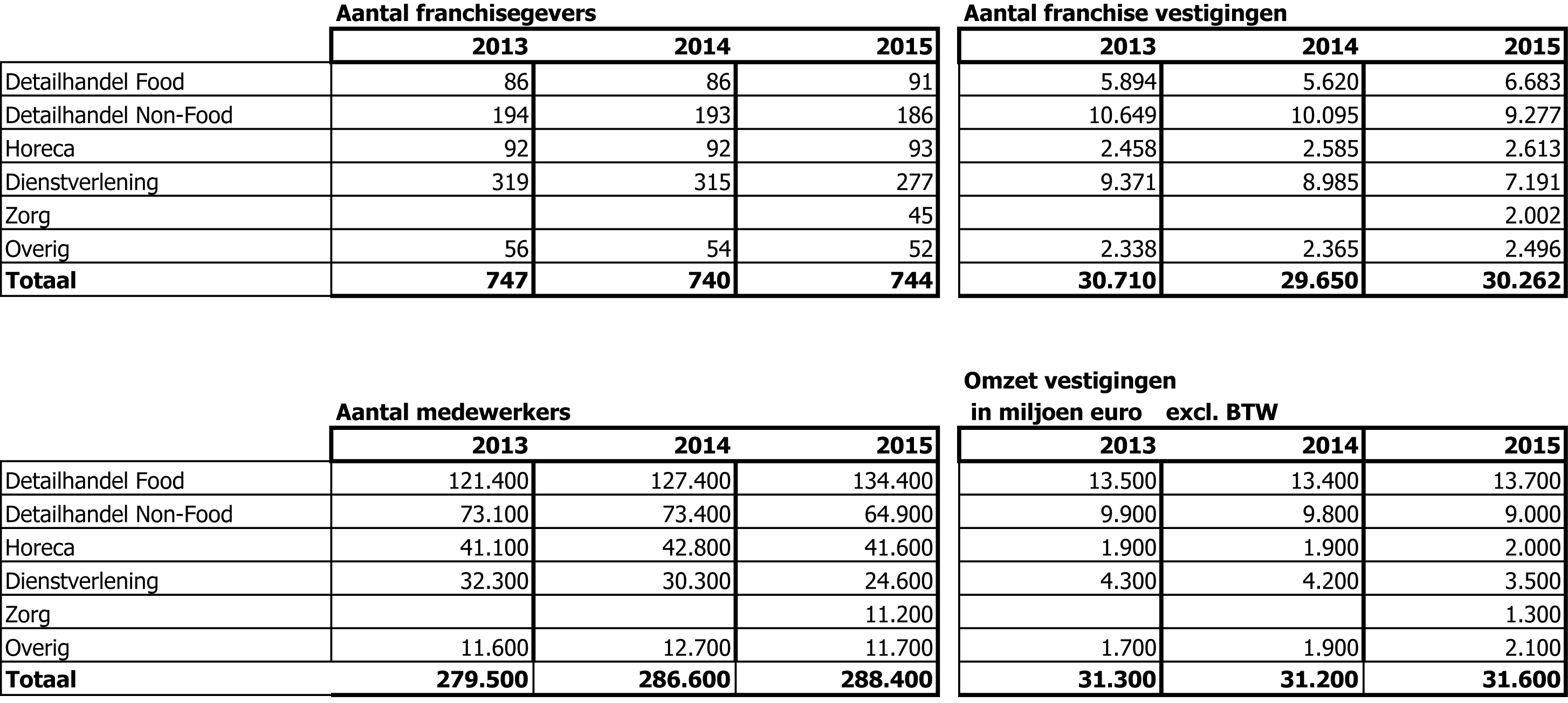 Statistiek NFV