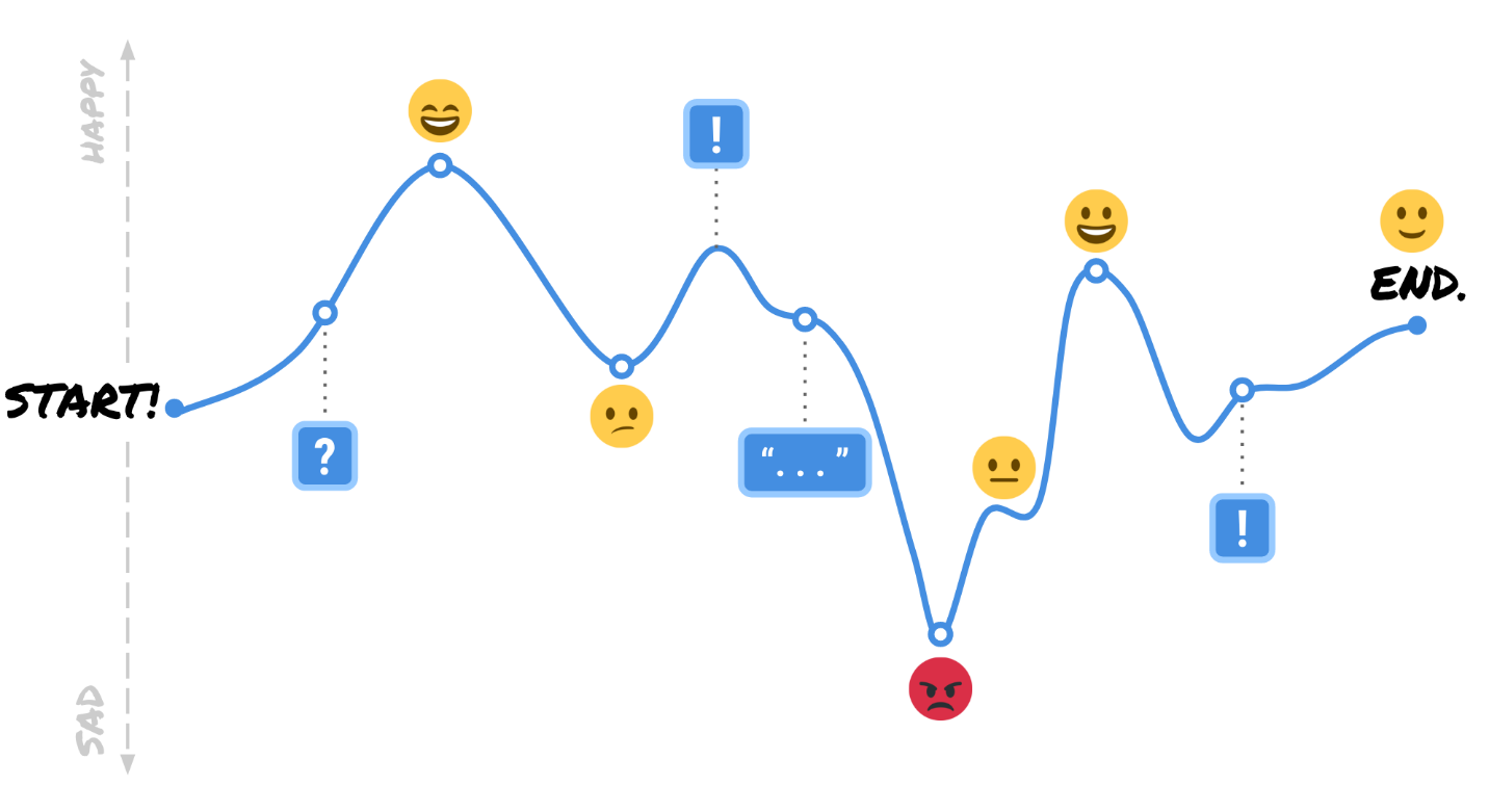 Customer Journey