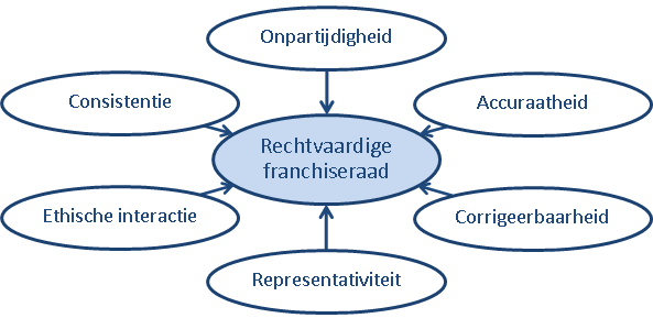 Rechtvaardige franchiseraad