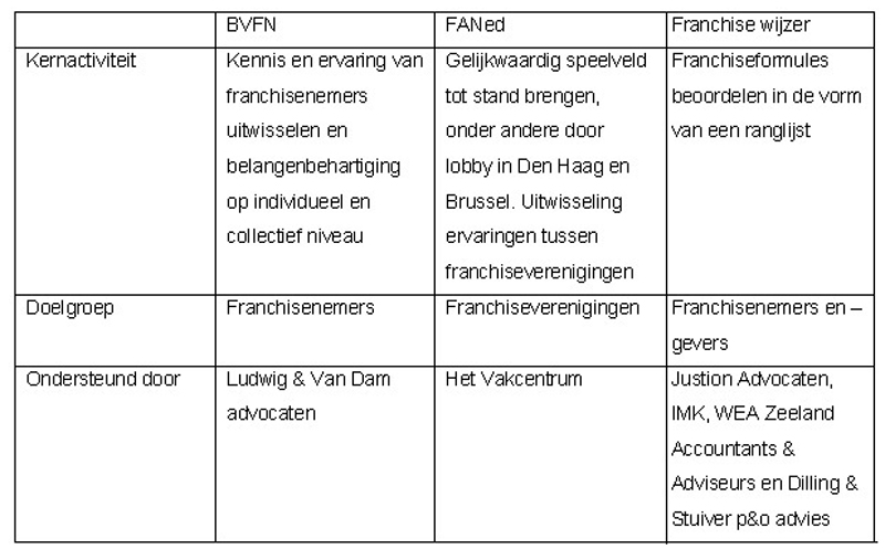 belangenorganisaties voor franchisenemers