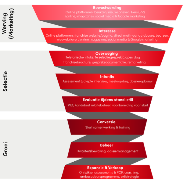 Franchise+ funnel