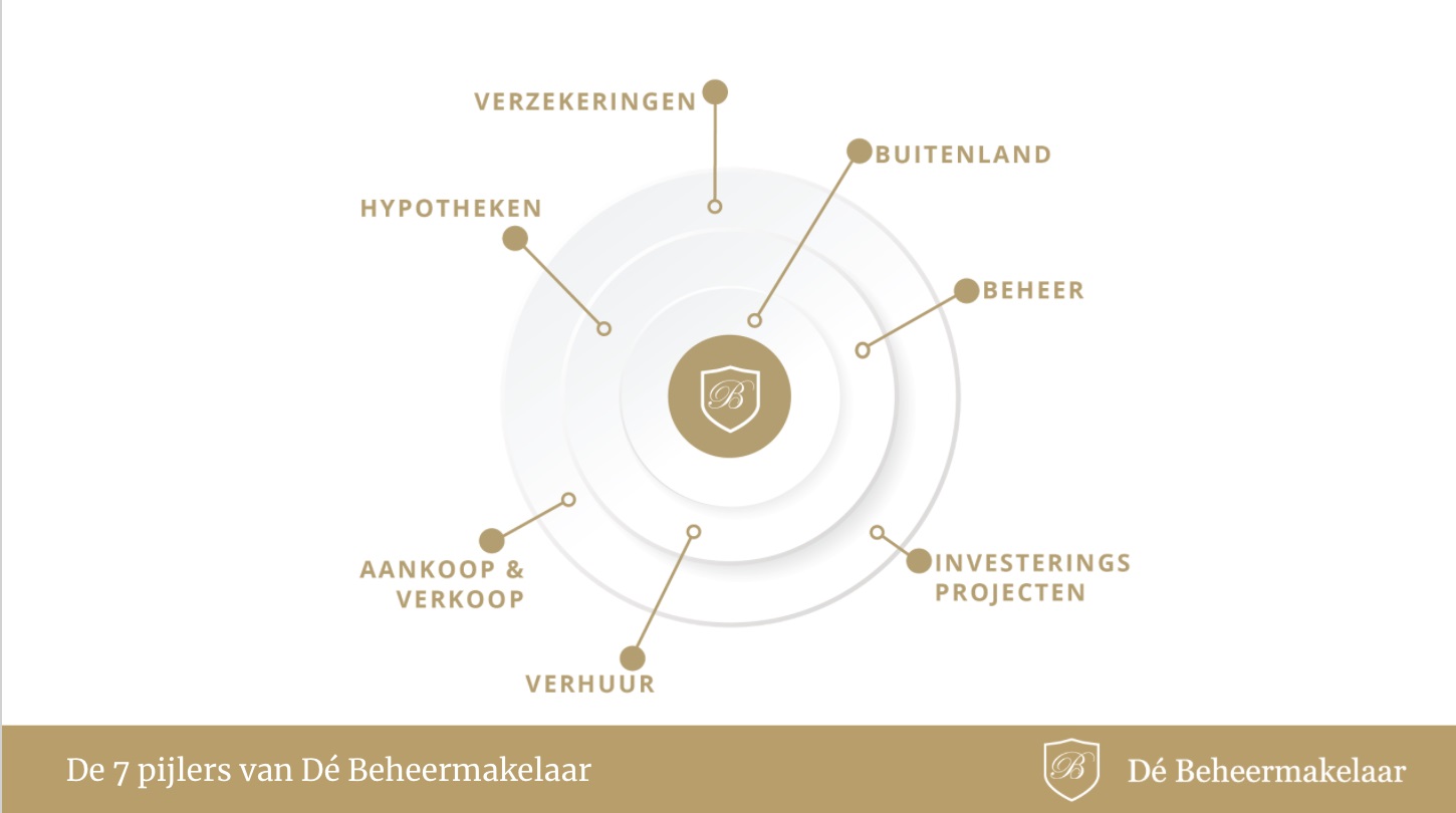 De beheermakelaar