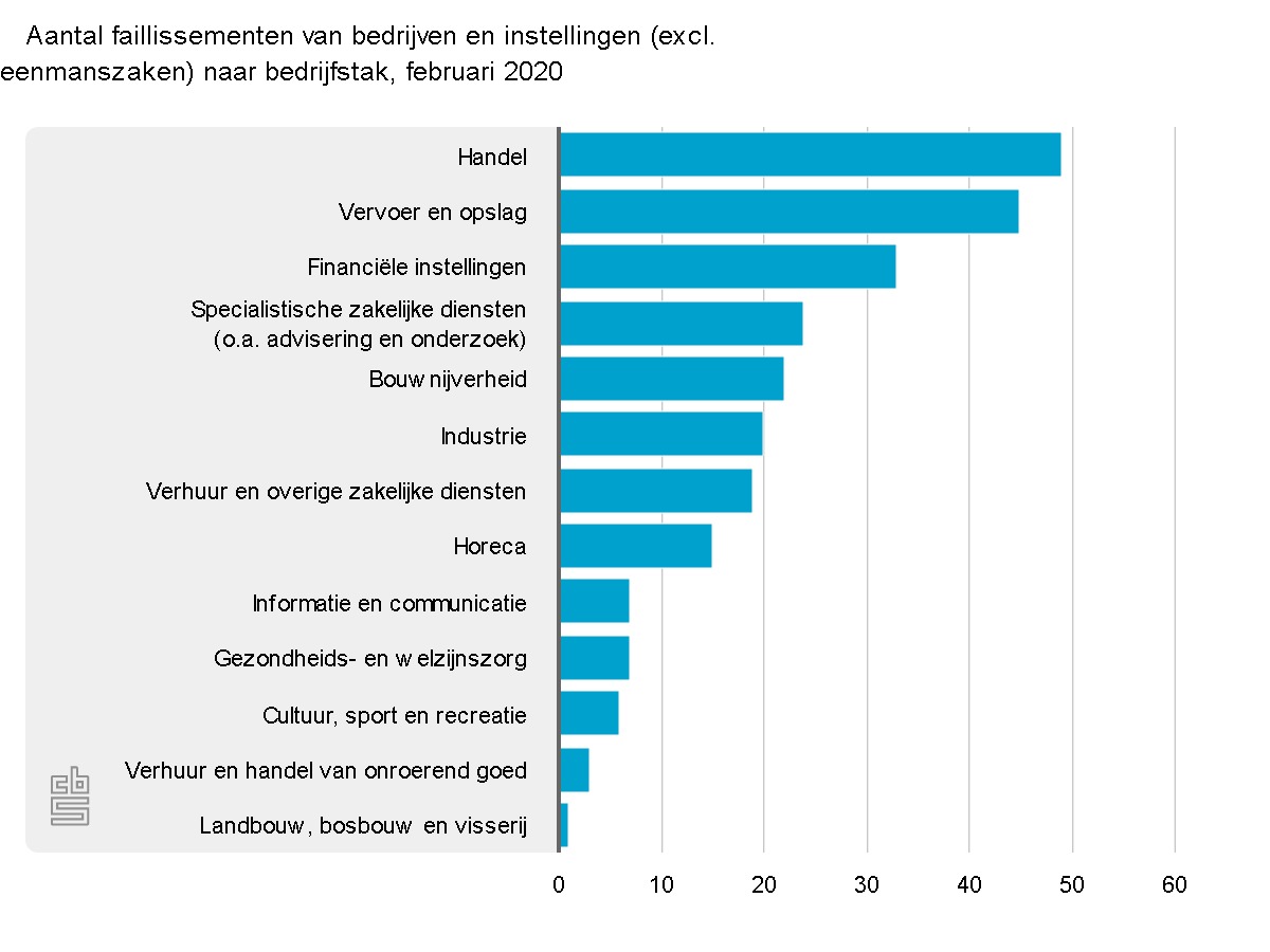 cijfers van CBS