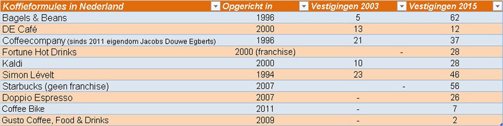 koffieformules in Nederland